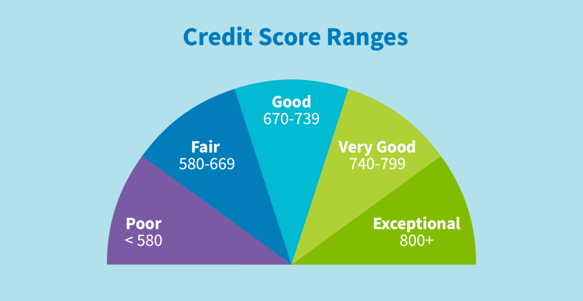 What is a good credit score?